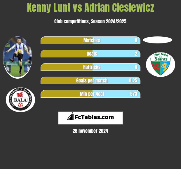 Kenny Lunt vs Adrian Cieślewicz h2h player stats