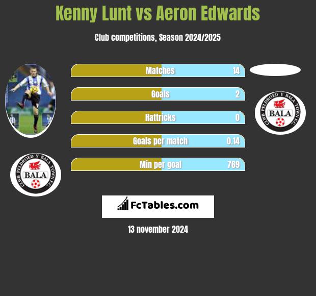 Kenny Lunt vs Aeron Edwards h2h player stats