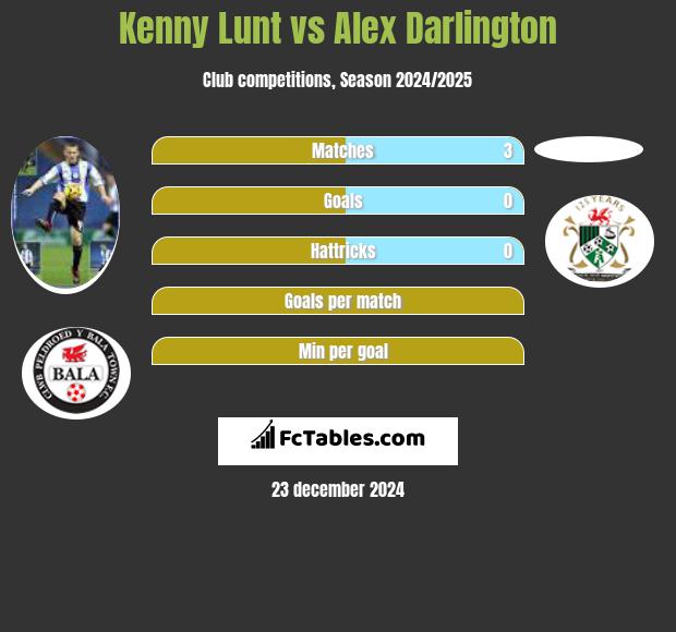 Kenny Lunt vs Alex Darlington h2h player stats