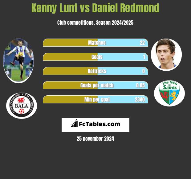 Kenny Lunt vs Daniel Redmond h2h player stats