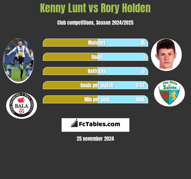 Kenny Lunt vs Rory Holden h2h player stats