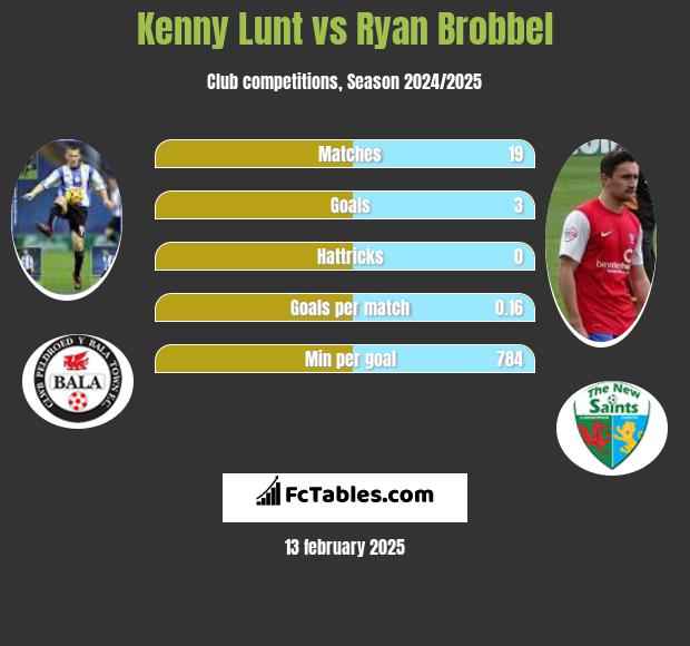 Kenny Lunt vs Ryan Brobbel h2h player stats