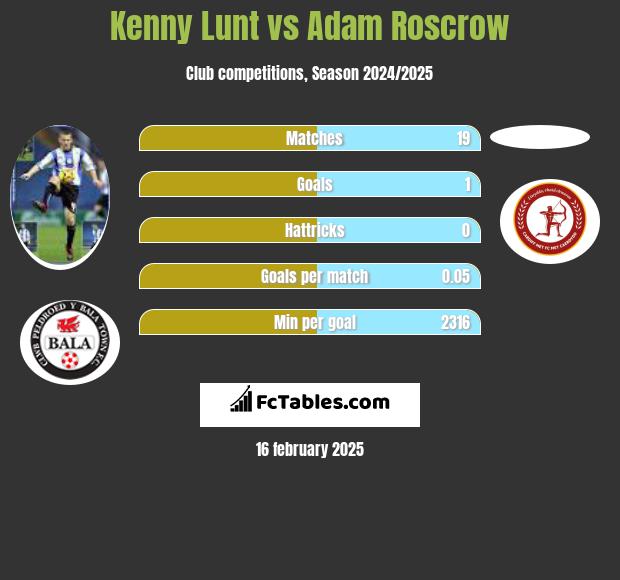 Kenny Lunt vs Adam Roscrow h2h player stats