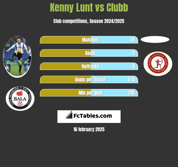 Kenny Lunt vs Clubb h2h player stats