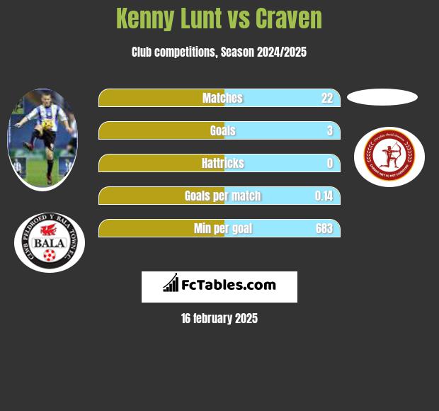 Kenny Lunt vs Craven h2h player stats