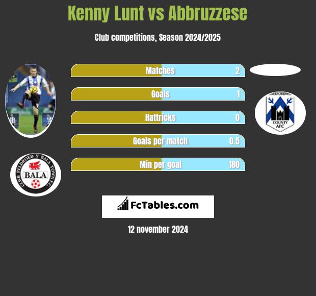 Kenny Lunt vs Abbruzzese h2h player stats