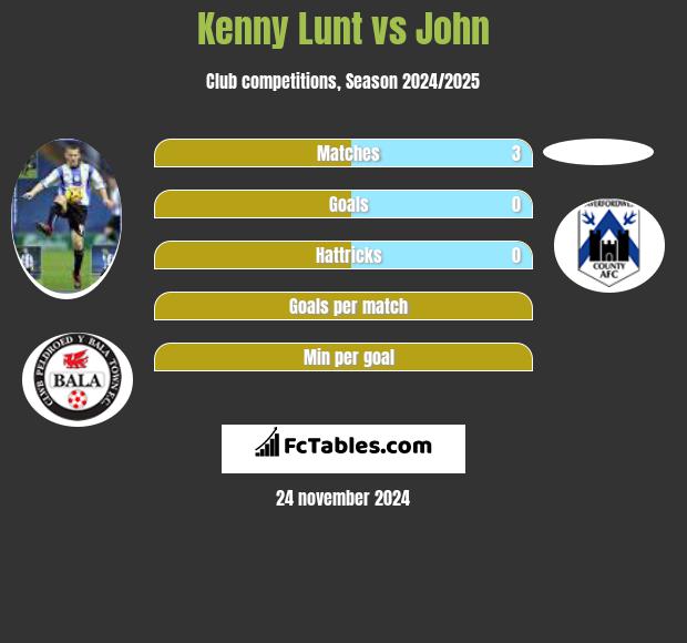 Kenny Lunt vs John h2h player stats