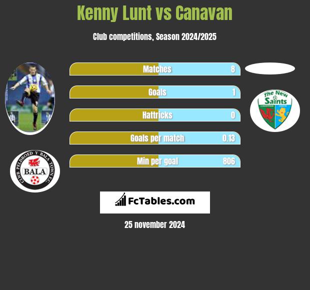 Kenny Lunt vs Canavan h2h player stats