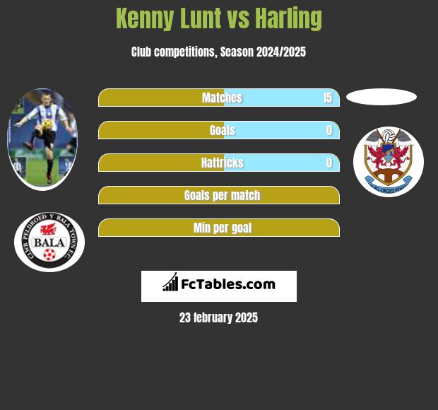 Kenny Lunt vs Harling h2h player stats