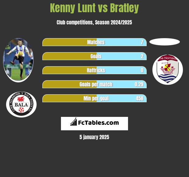 Kenny Lunt vs Bratley h2h player stats