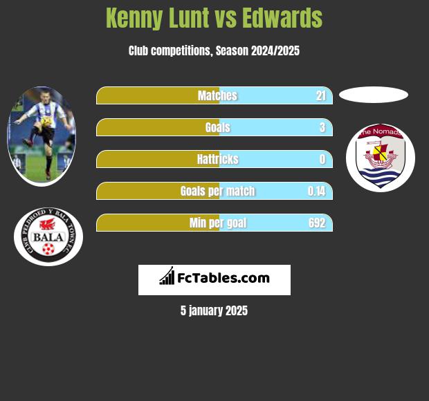 Kenny Lunt vs Edwards h2h player stats