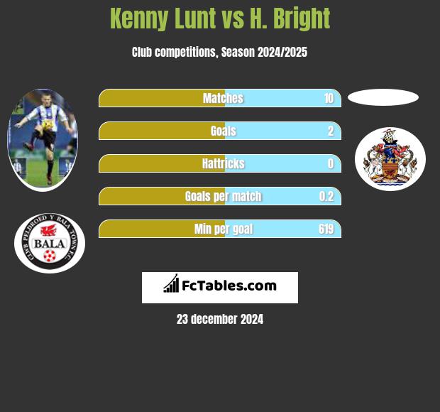 Kenny Lunt vs H. Bright h2h player stats