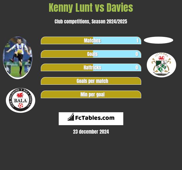 Kenny Lunt vs Davies h2h player stats