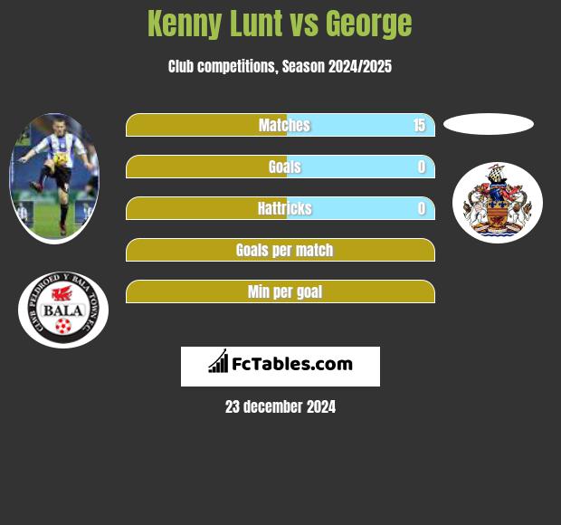 Kenny Lunt vs George h2h player stats