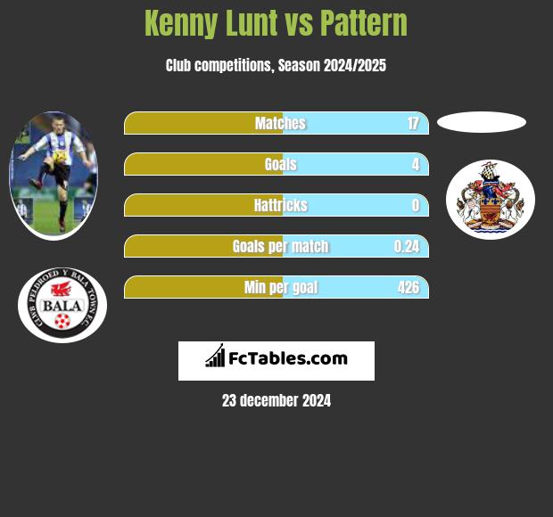 Kenny Lunt vs Pattern h2h player stats