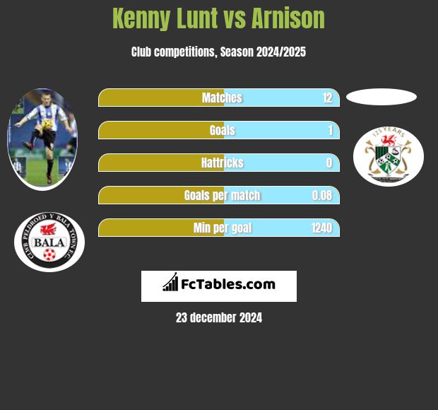 Kenny Lunt vs Arnison h2h player stats