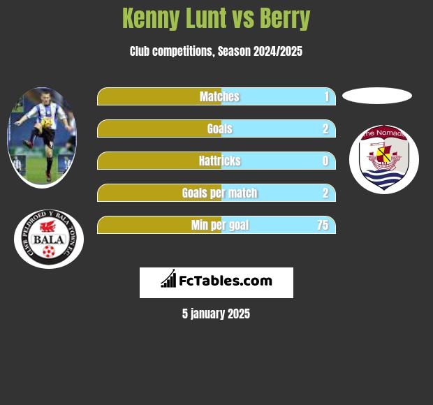 Kenny Lunt vs Berry h2h player stats