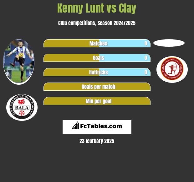 Kenny Lunt vs Clay h2h player stats