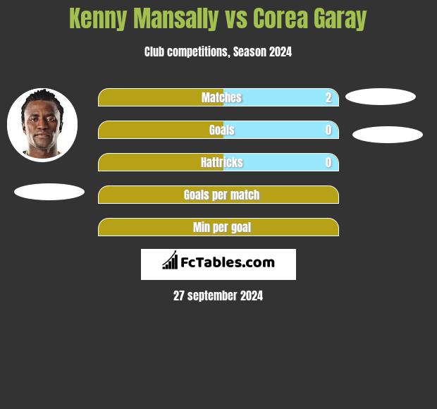 Kenny Mansally vs Corea Garay h2h player stats