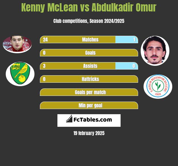 Kenny McLean vs Abdulkadir Omur h2h player stats