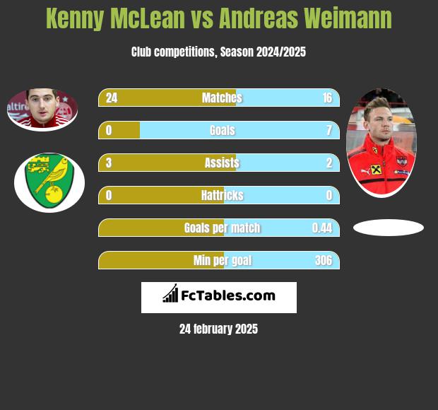 Kenny McLean vs Andreas Weimann h2h player stats