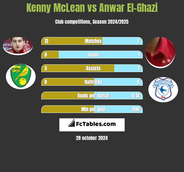 Kenny McLean vs Anwar El-Ghazi h2h player stats