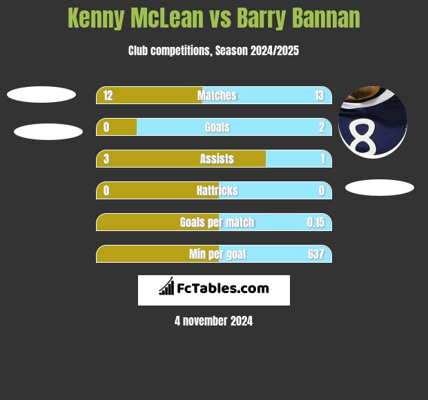 Kenny McLean vs Barry Bannan h2h player stats