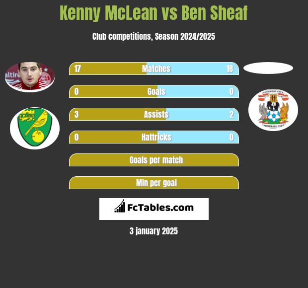 Kenny McLean vs Ben Sheaf h2h player stats