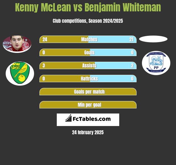 Kenny McLean vs Benjamin Whiteman h2h player stats