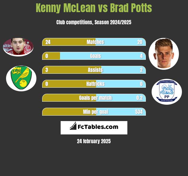 Kenny McLean vs Brad Potts h2h player stats