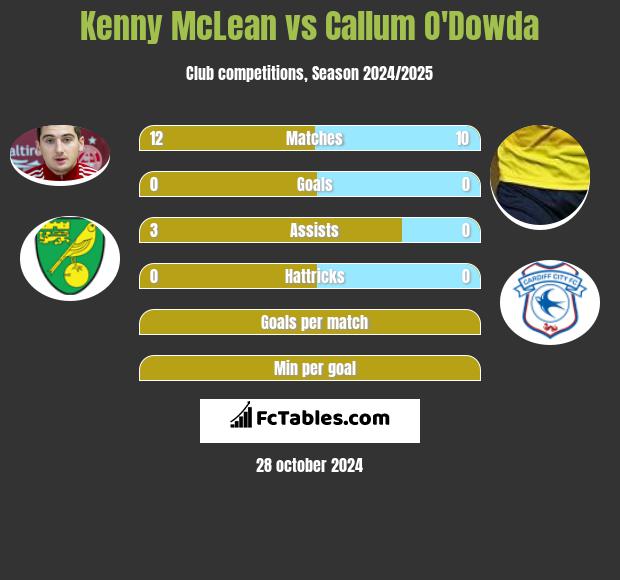 Kenny McLean vs Callum O'Dowda h2h player stats