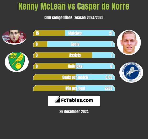 Kenny McLean vs Casper de Norre h2h player stats