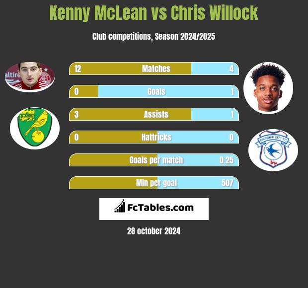 Kenny McLean vs Chris Willock h2h player stats