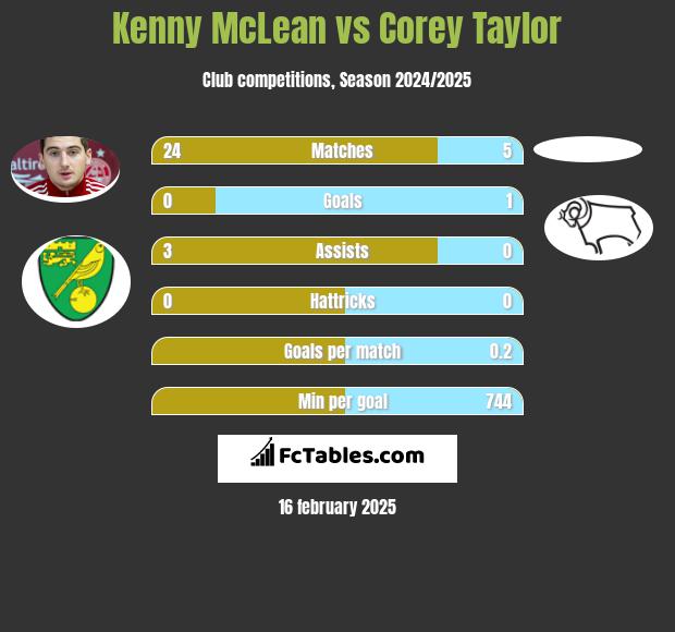 Kenny McLean vs Corey Taylor h2h player stats