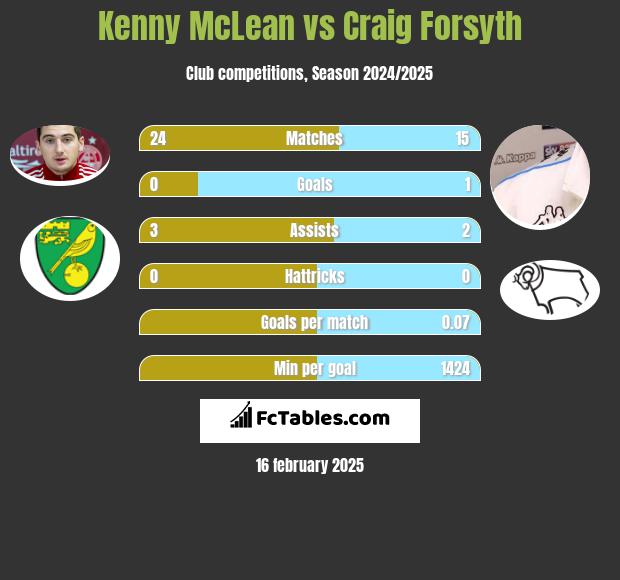 Kenny McLean vs Craig Forsyth h2h player stats