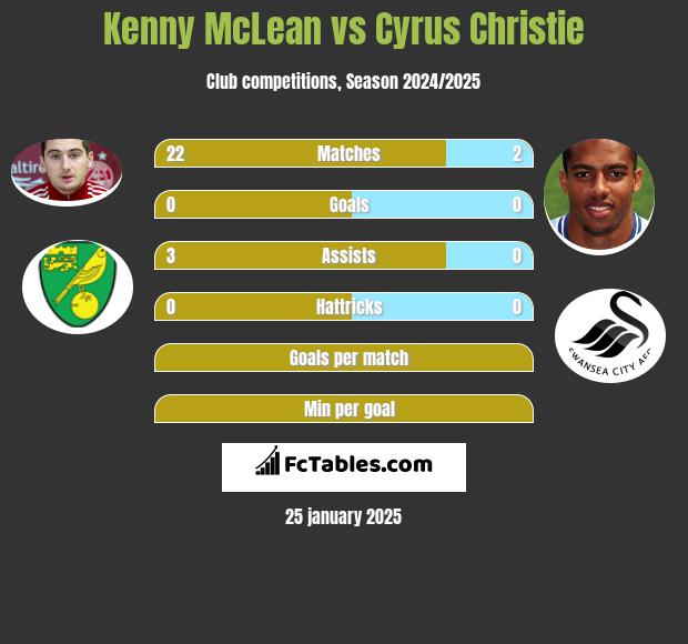 Kenny McLean vs Cyrus Christie h2h player stats