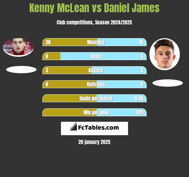 Kenny McLean vs Daniel James h2h player stats