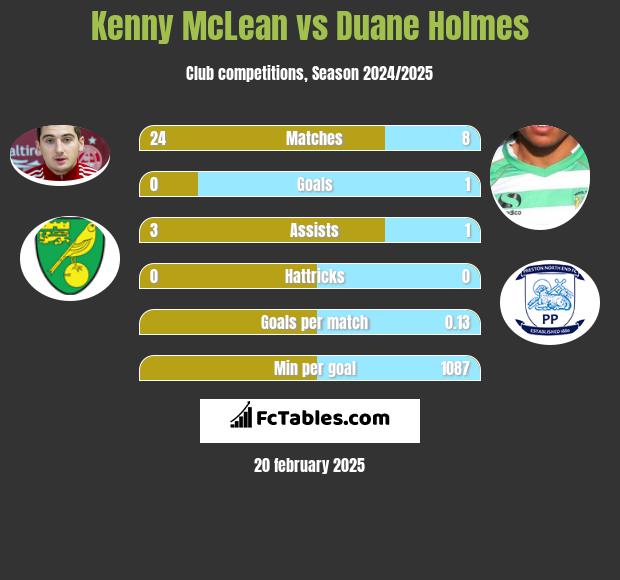 Kenny McLean vs Duane Holmes h2h player stats