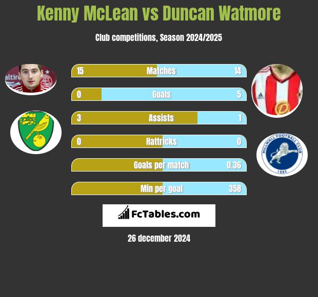 Kenny McLean vs Duncan Watmore h2h player stats