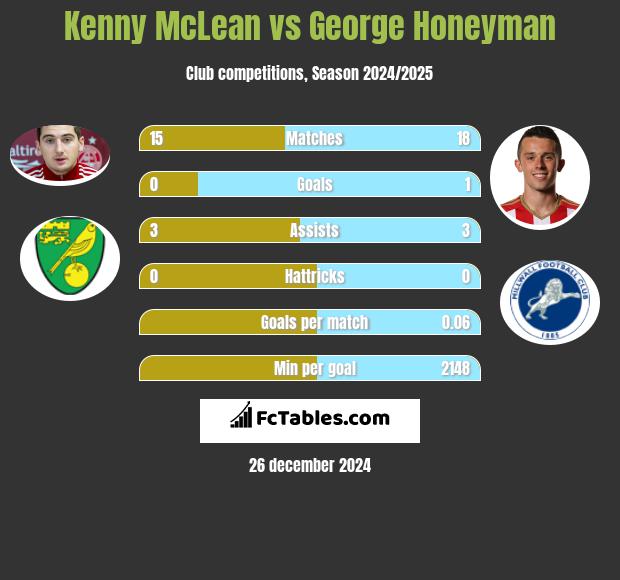 Kenny McLean vs George Honeyman h2h player stats