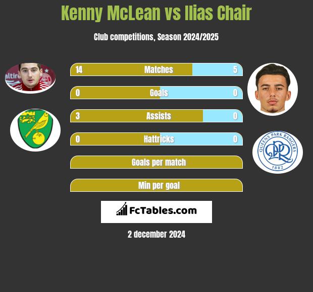 Kenny McLean vs Ilias Chair h2h player stats