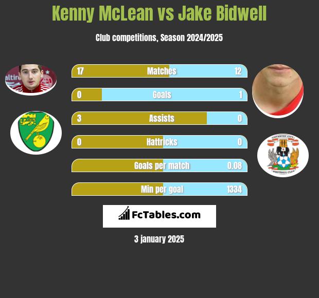 Kenny McLean vs Jake Bidwell h2h player stats