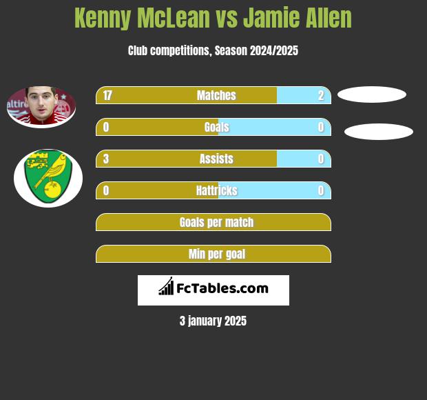 Kenny McLean vs Jamie Allen h2h player stats