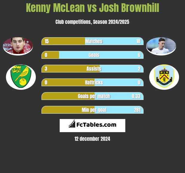 Kenny McLean vs Josh Brownhill h2h player stats