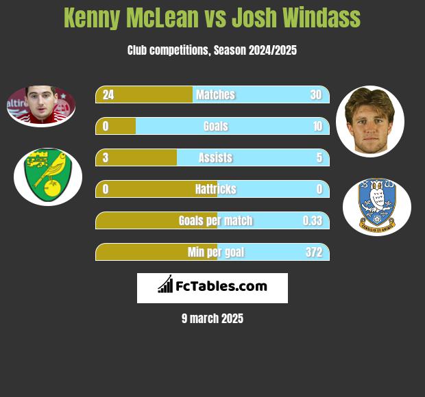 Kenny McLean vs Josh Windass h2h player stats