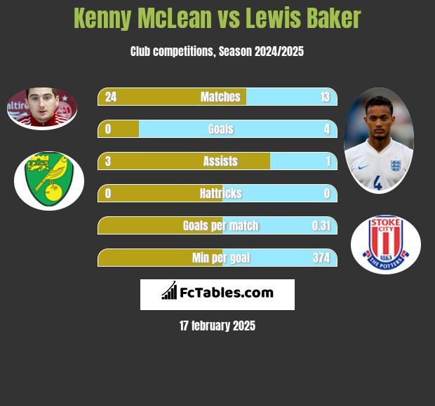 Kenny McLean vs Lewis Baker h2h player stats