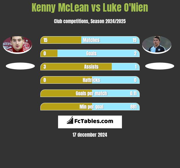 Kenny McLean vs Luke O'Nien h2h player stats