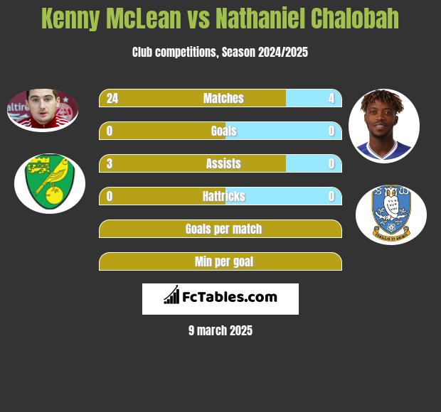 Kenny McLean vs Nathaniel Chalobah h2h player stats