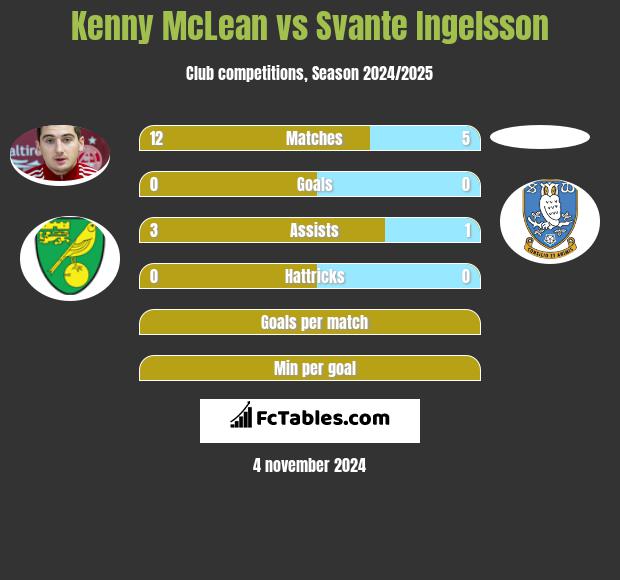 Kenny McLean vs Svante Ingelsson h2h player stats