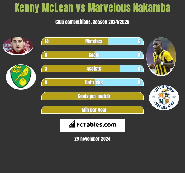 Kenny McLean vs Marvelous Nakamba h2h player stats